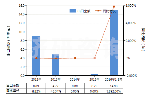 2012-2016年8月中國聚間苯二甲酰間苯二胺短纖（已梳或經(jīng)其他紡前加工）(HS55061011)出口總額及增速統(tǒng)計(jì)